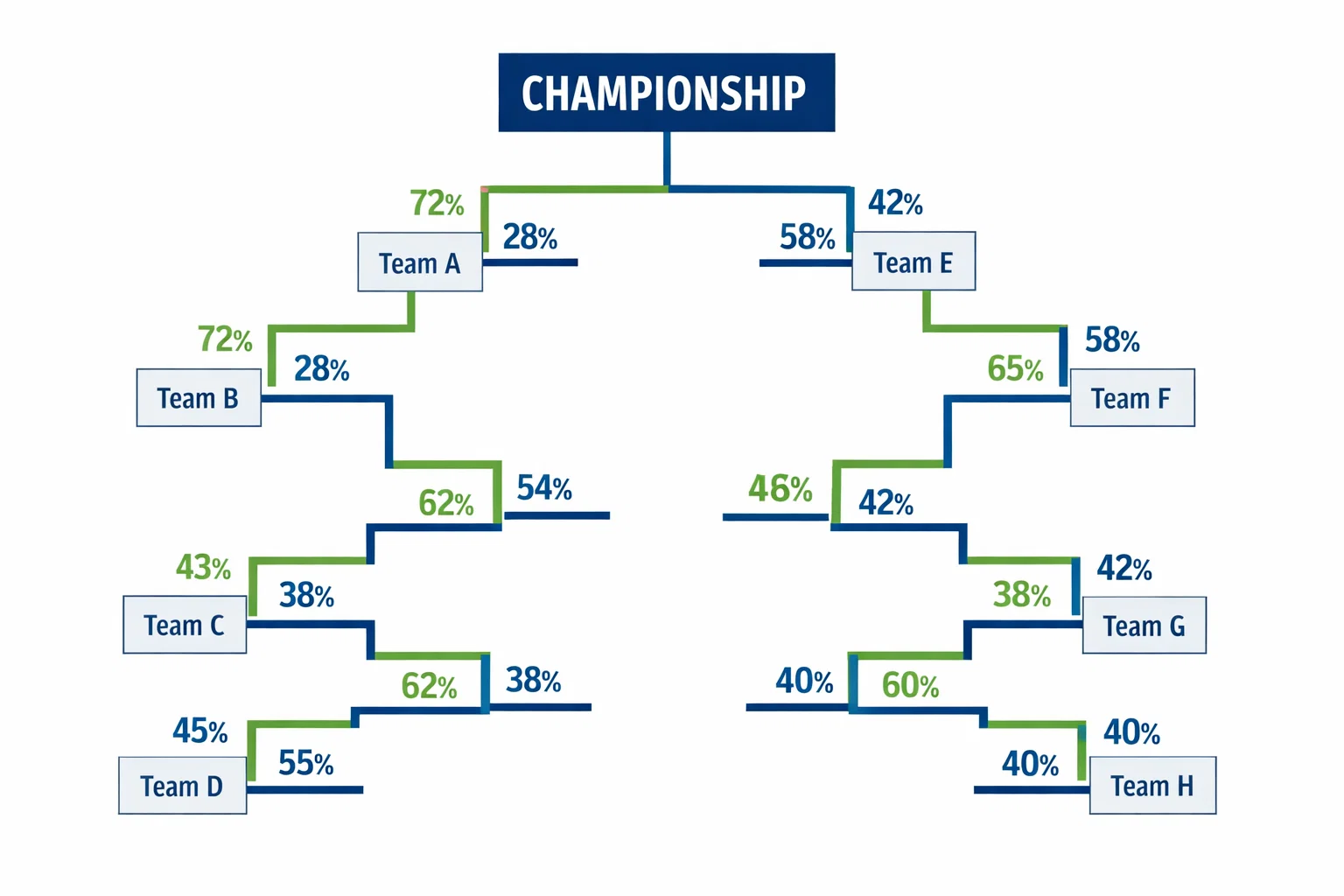 Visualisierung eines Turnierbaums mit vielen möglichen Pfaden und Wahrscheinlichkeitsangaben