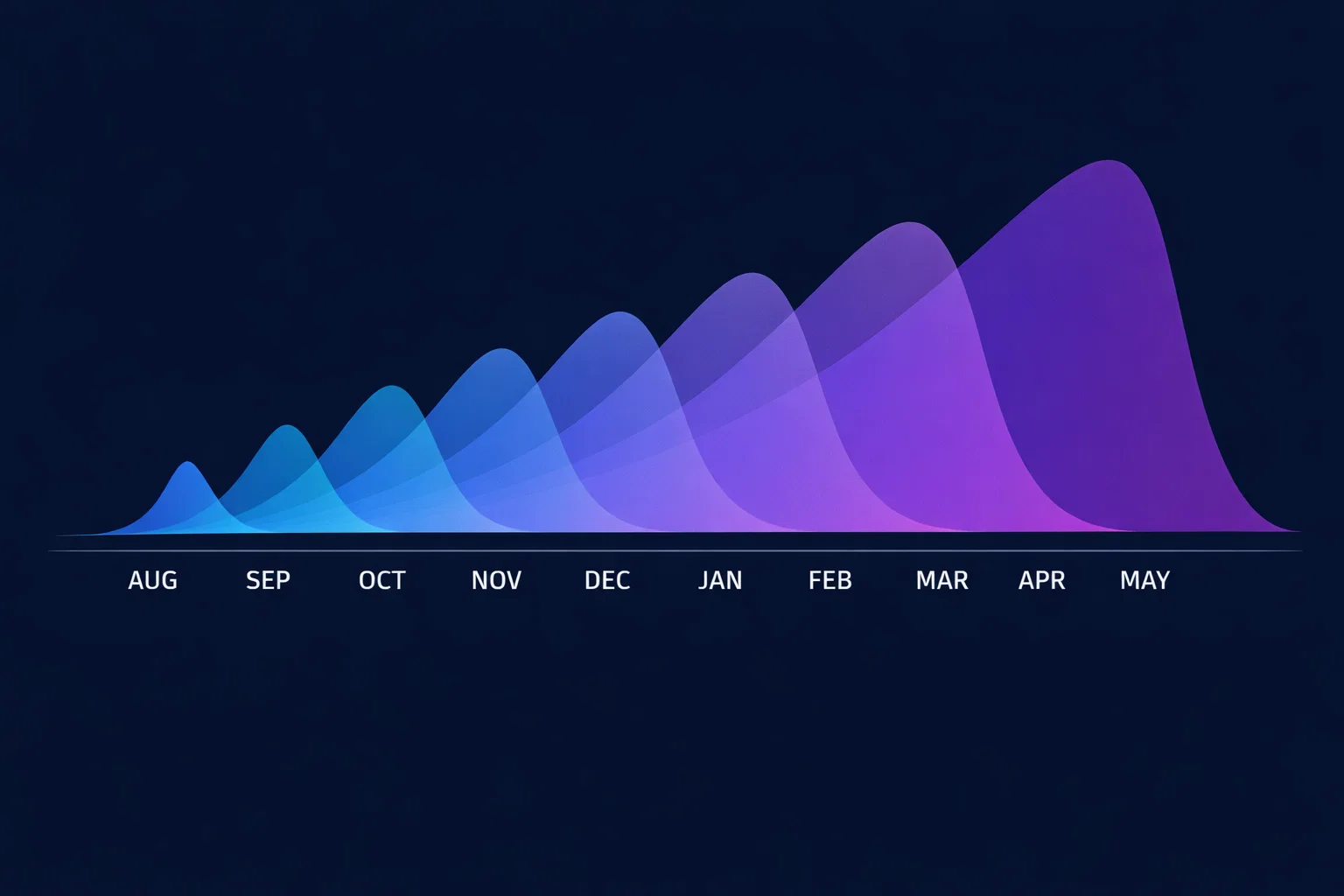 Zeitstrahl von August bis Mai mit zunehmender Streuung der Wahrscheinlichkeitsverteilung